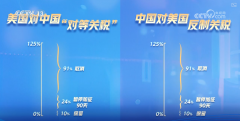 股市上涨、浩繁国际组织 一文看懂中美经贸漫谈