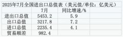 受基数效应、“抢出口”等鞭策7月出口增幅超预